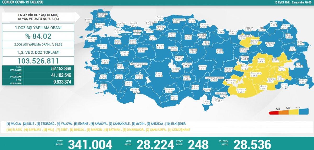 15 Eylül Türkiye'nin koronavirüs tablosu