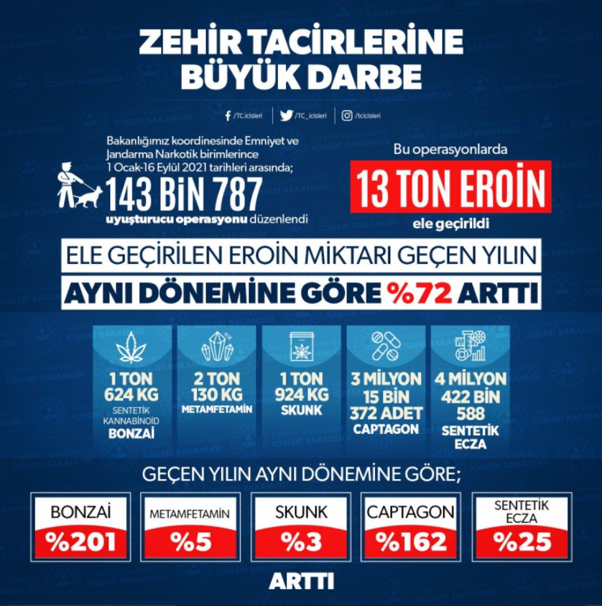 2021 yılındaki operasyonlarda 13 ton eroin ele geçirildi