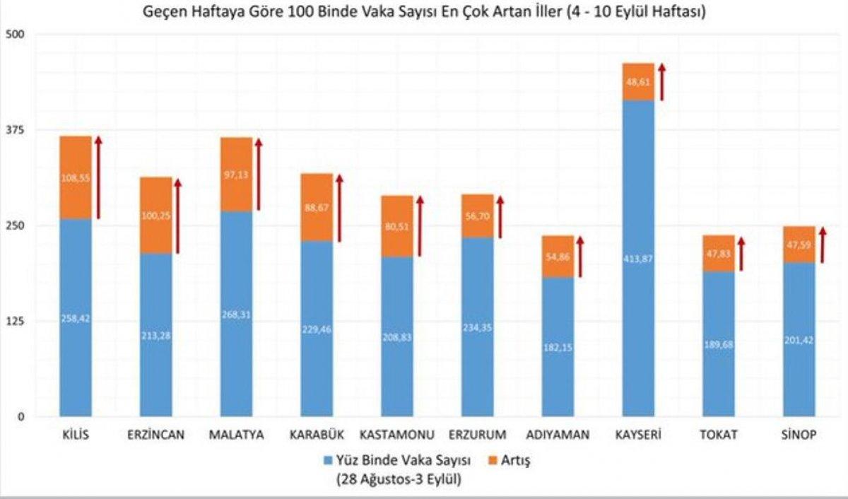 Fahrettin Koca illere göre haftalık vaka sayılarını açıkladı