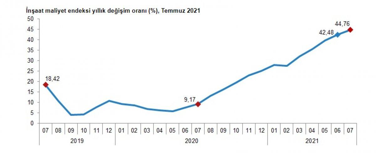 İnşaat maliyet endeksi