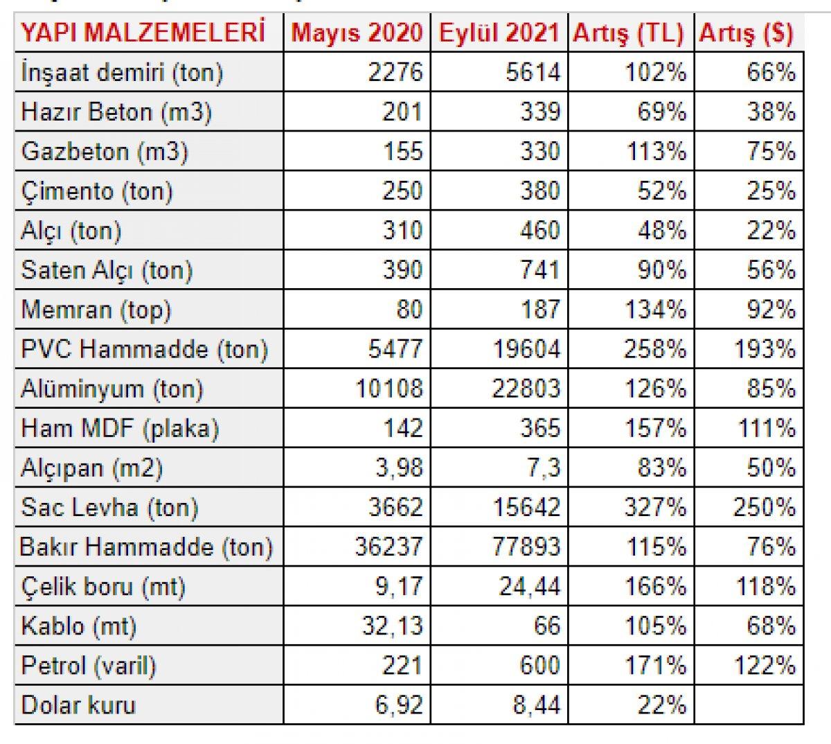 Malzeme fiyatı artışları