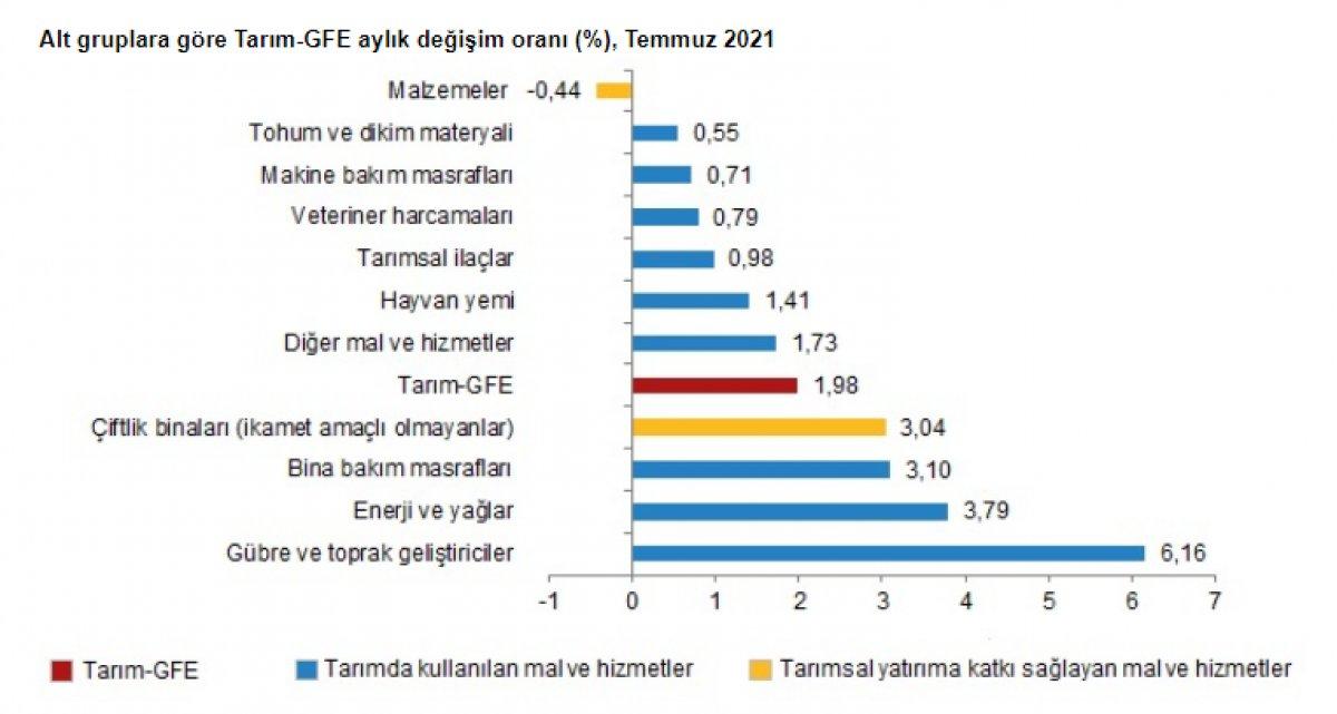 Tarımsal girdi fiyat endeksi açıklandı