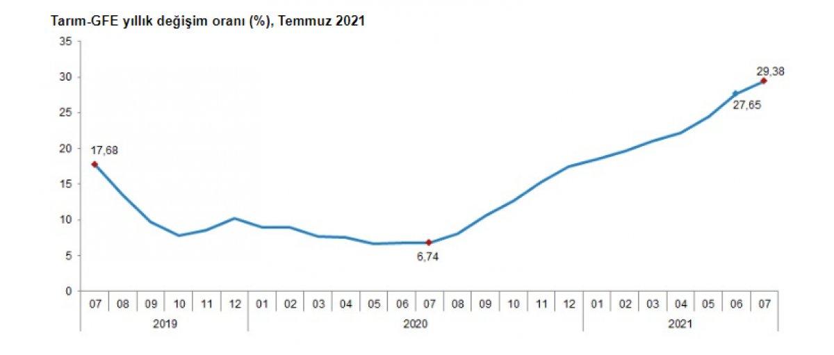 Tarımsal girdi fiyat endeksi açıklandı