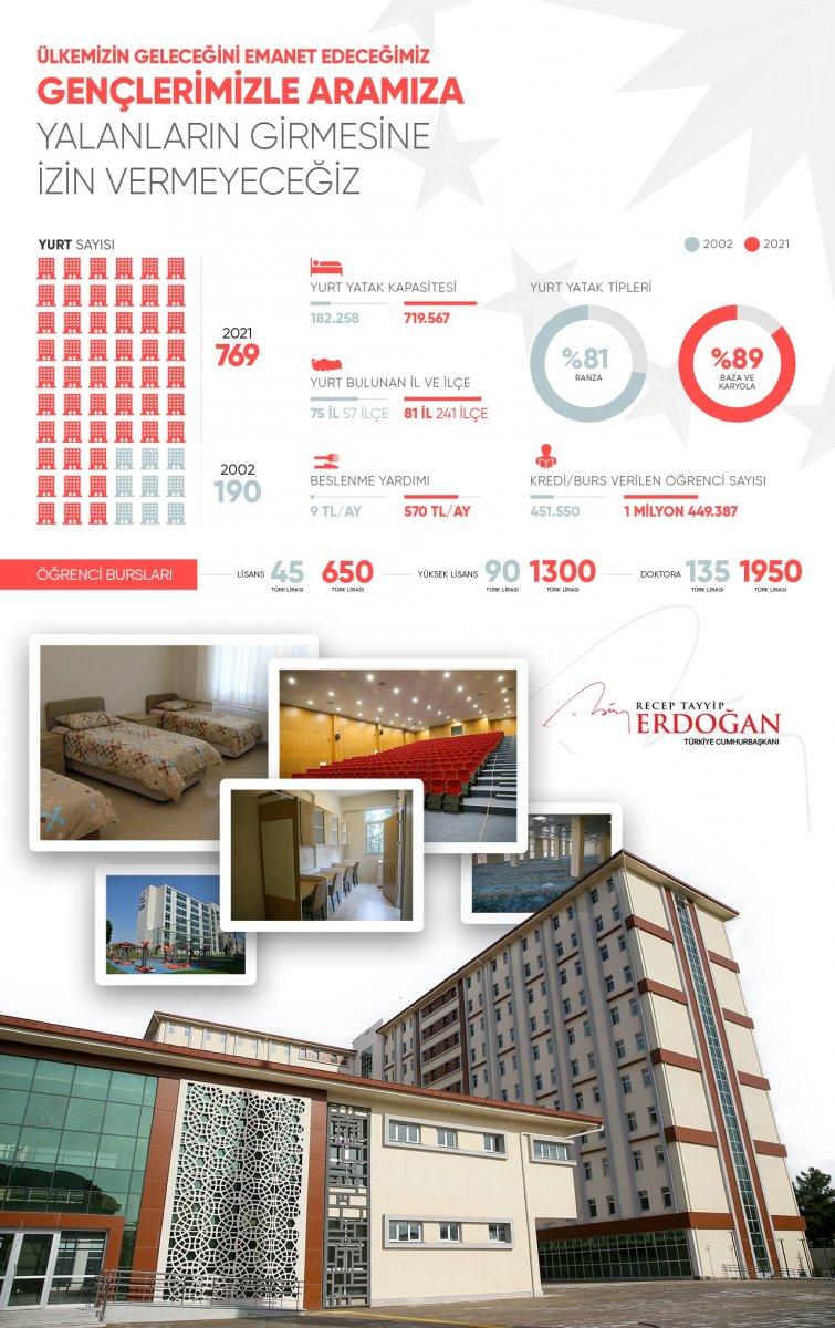 Cumhurbaşkanı Erdoğan'dan öğrenci yurdu ve burs paylaşımı