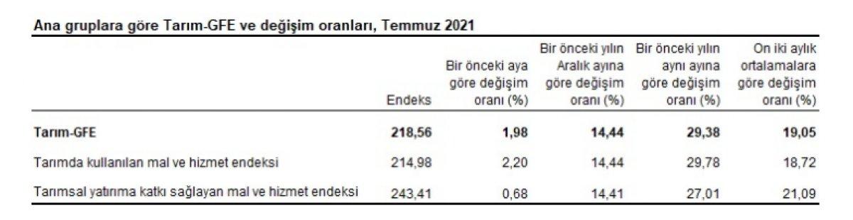 Tarımsal girdi fiyat endeksi açıklandı