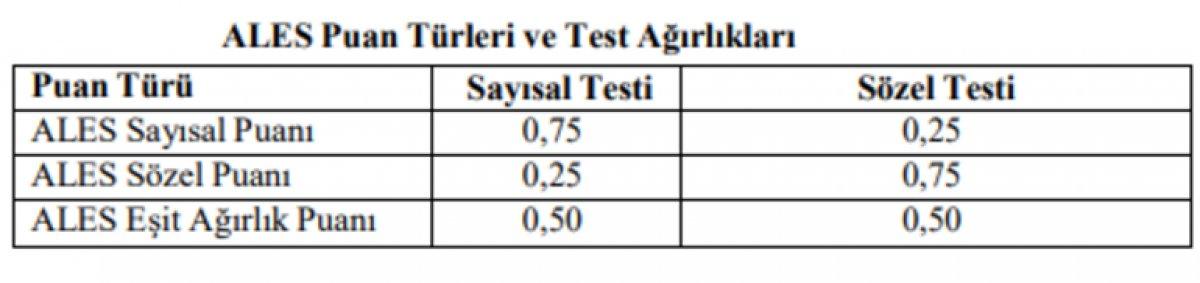 ALES puan hesaplama nasıl yapılır? 2021 ALES puan türleri ve test ağırlıkları