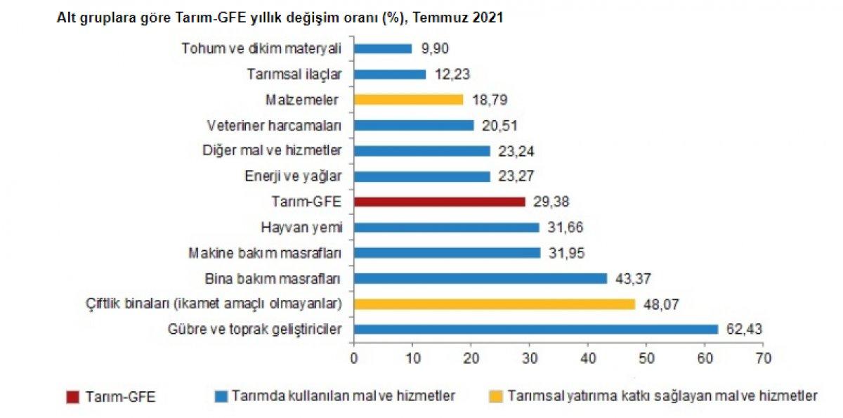 Tarımsal girdi fiyat endeksi açıklandı