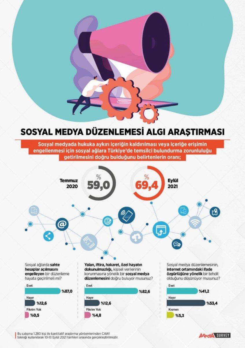 Sosyal medya araştırması sonuçları