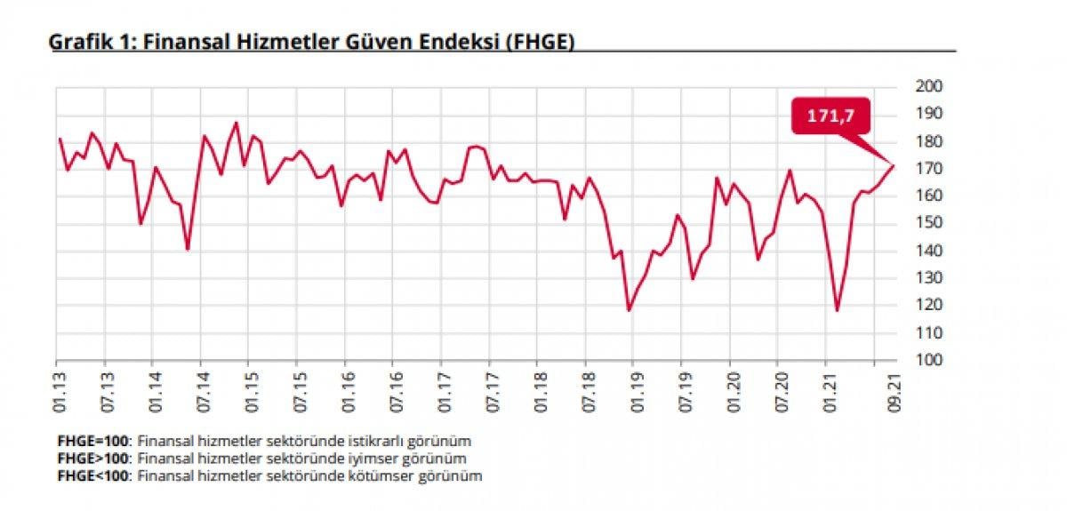 Finansal hizmetler güven endeksi