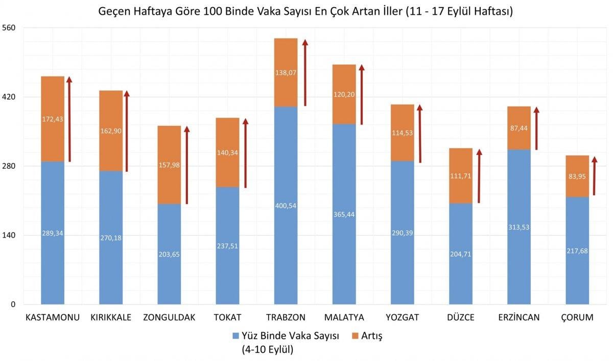 Vaka sayısı en çok artan 10 il açıklandı! Bu illerden birindeyseniz daha dikkatli olun