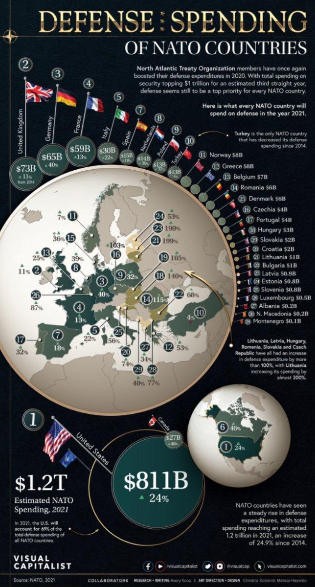 NATO bütçesine en fazla katkı yapan ülkeler