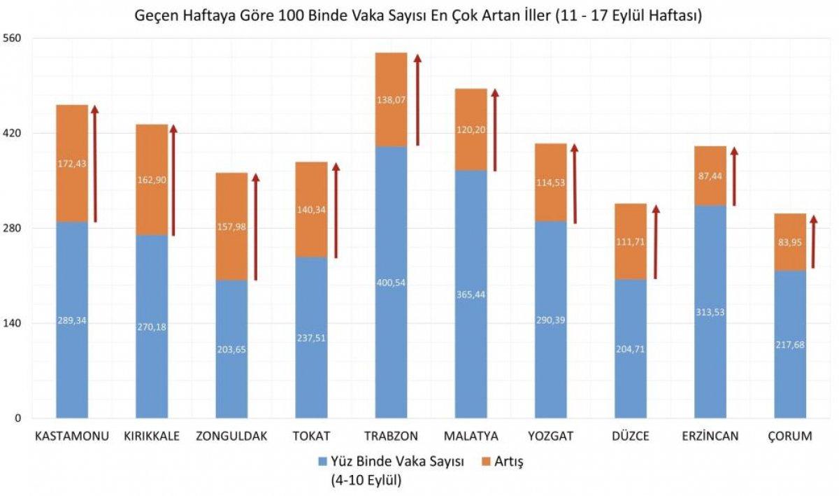 11-17 Eylül Türkiye'nin illere göre haftalık vaka sayısı