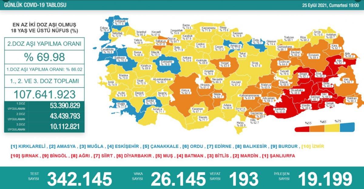 25 Eylül Türkiye'nin korona tablosu