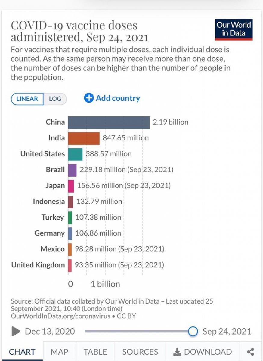 Fahrettin Koca: Aşı dozu sayısında dünyada 7'nci sıradayız