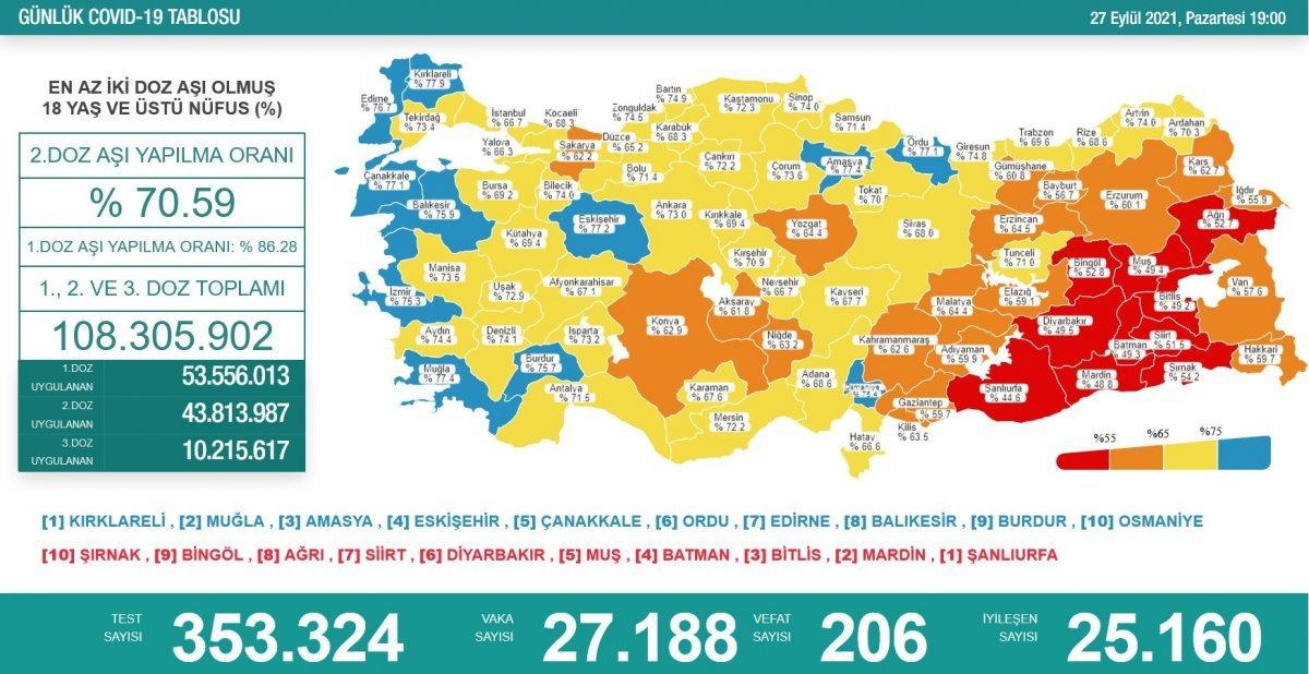 Koronavirüs vaka tablosu açıklandı mı? 27 Eylül 2021 vaka ve ölüm sayısı