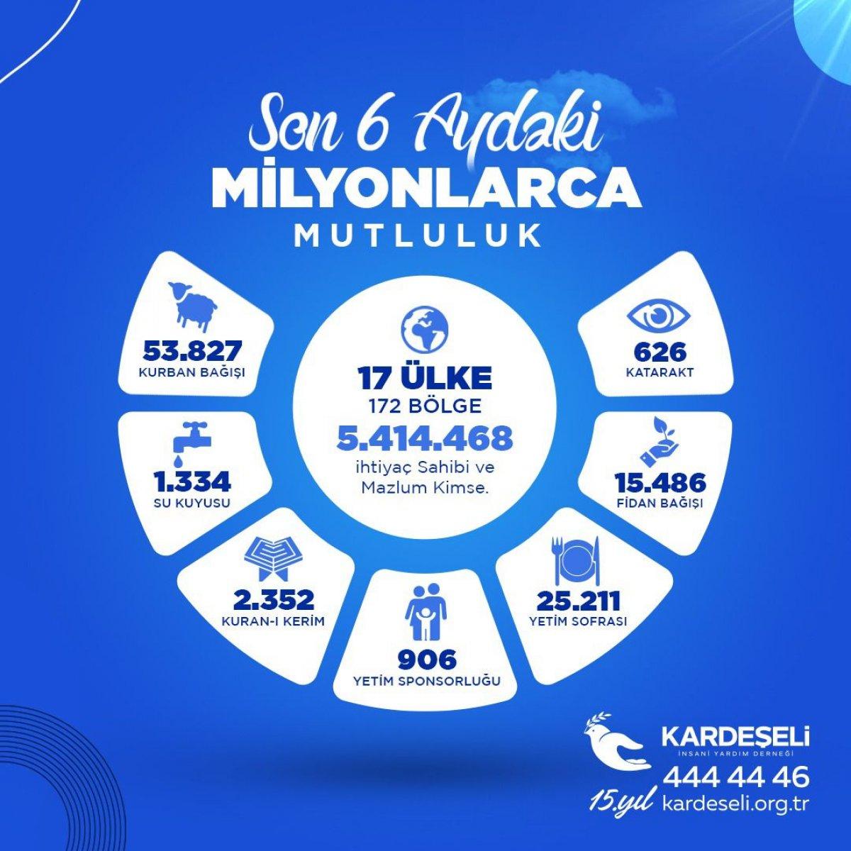 Kardeş Eli Derneği Son 6 Ay’da Milyonlarca Kişiye Ulaşan Verilerini Açıkladı