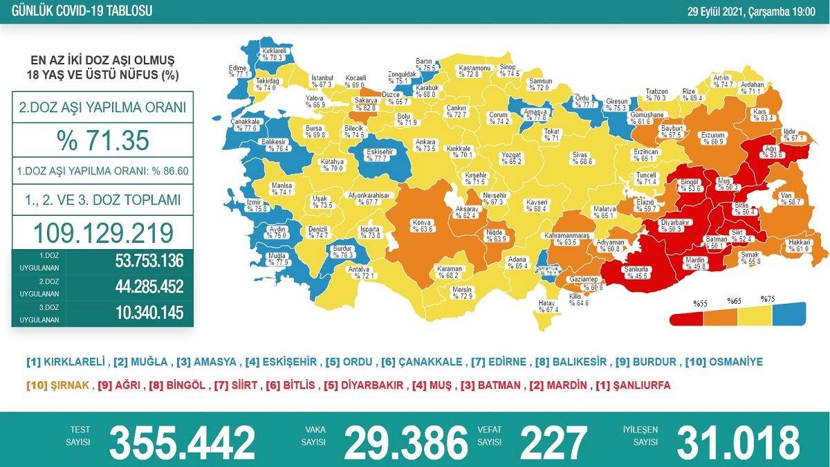 Koronavirüs vaka tablosu açıklandı mı? 29 Eylül 2021 vaka ve ölüm sayısı