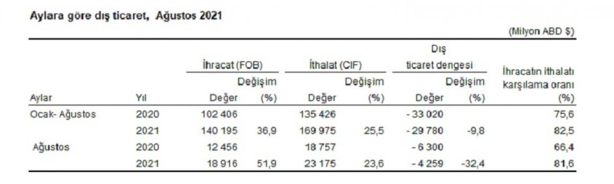 Dış ticaret verileri