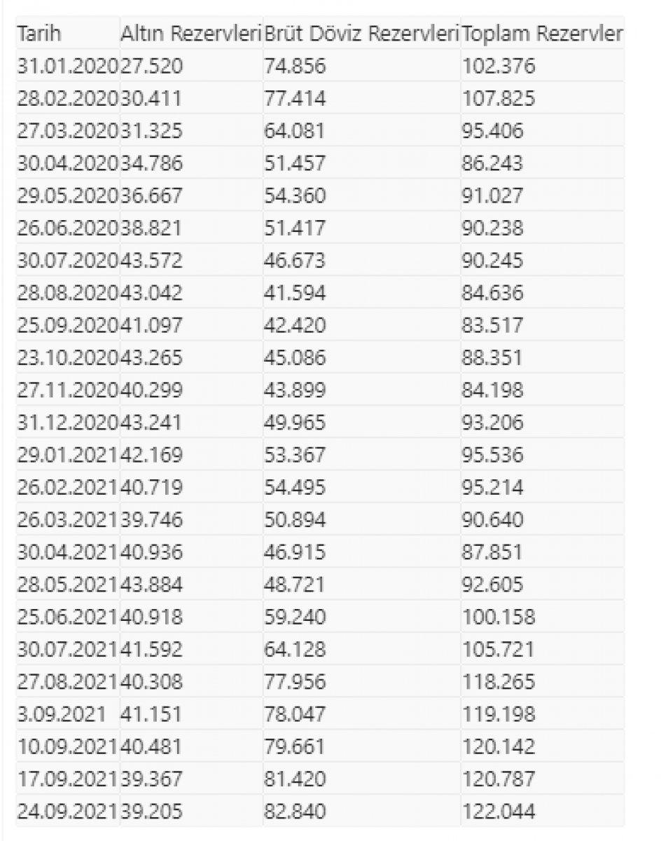 TCMB, rezervlerini açıkladı