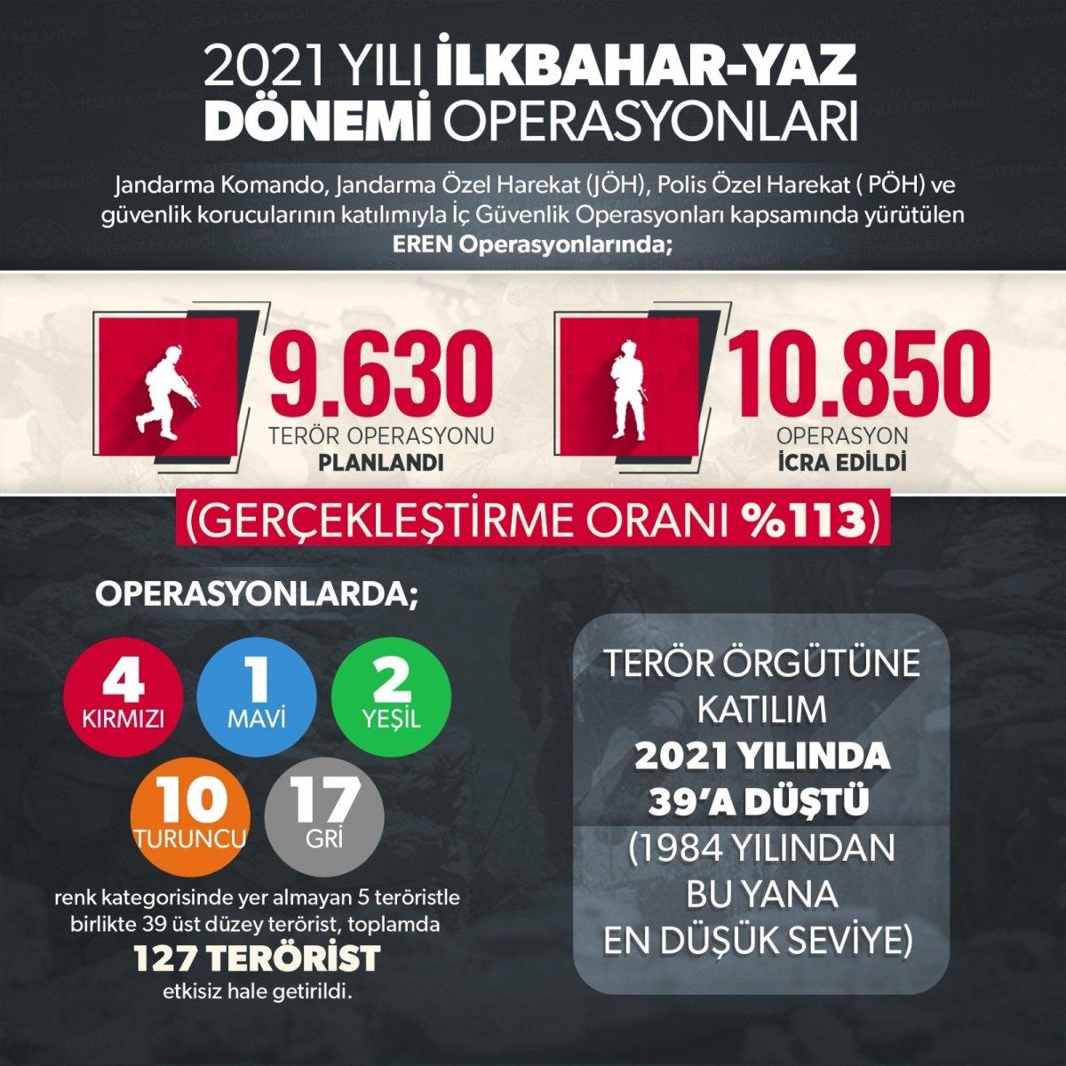 İlkbahar-yaz dönemi operasyonlarında 127 terörist etkisiz hale getirildi