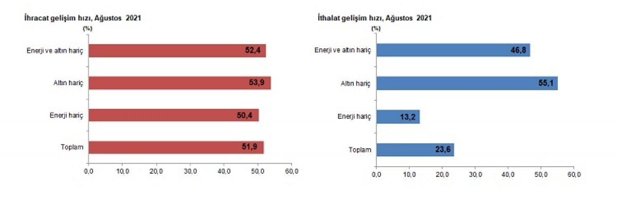 Dış ticaret verileri