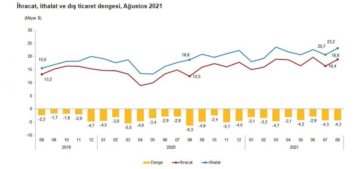 Dış ticaret verileri