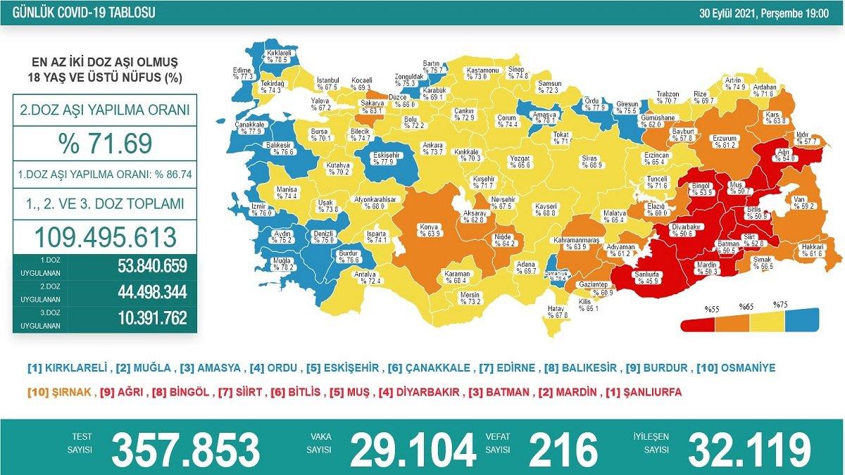 Koronavirüs vaka tablosu açıklandı mı? 30 Eylül 2021 vaka ve ölüm sayısı