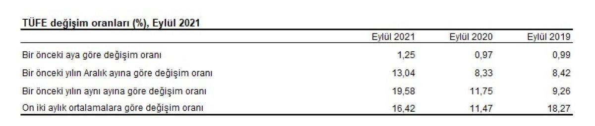 enflasyon arttı