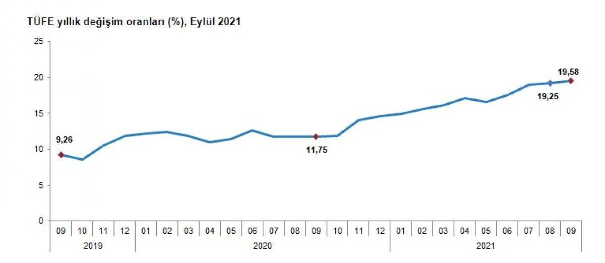 Enflasyon açıklandı