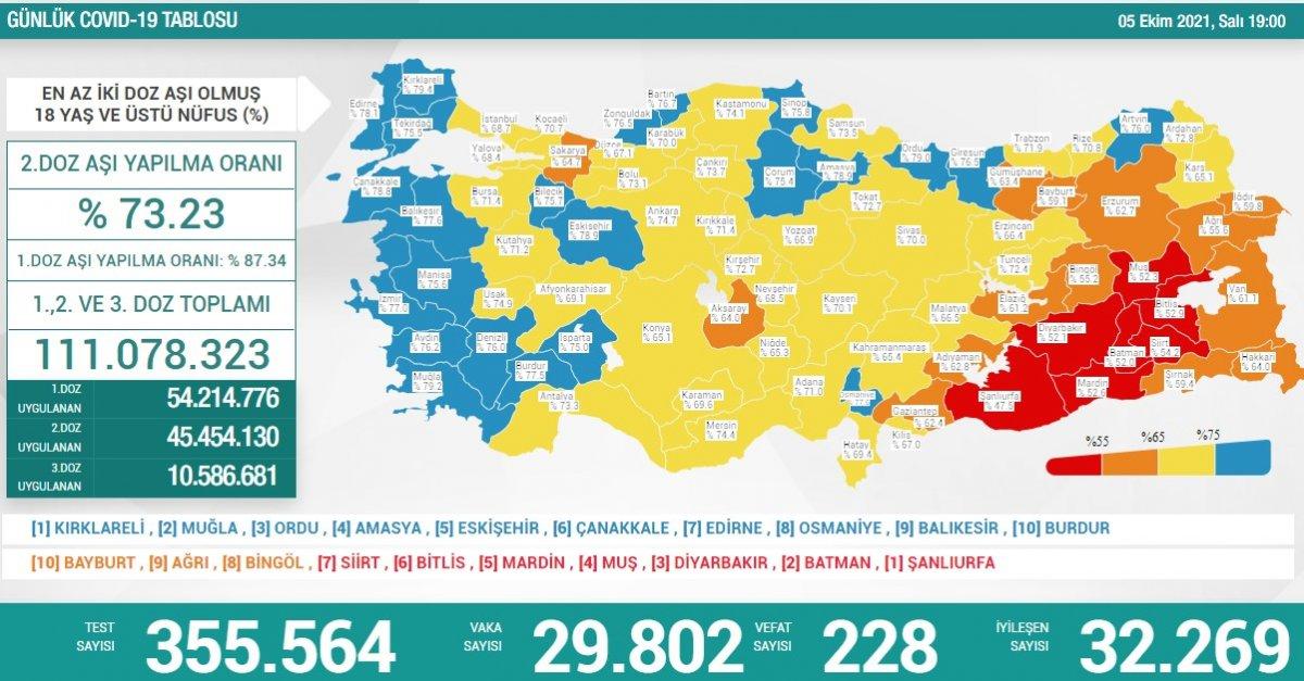 5 Ekim Türkiye'nin koronavirüs tablosu