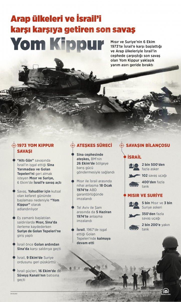 Arap ülkelerinin İsrail'le son savaşı Yom Kippur'un 48'inci yıl dönümü