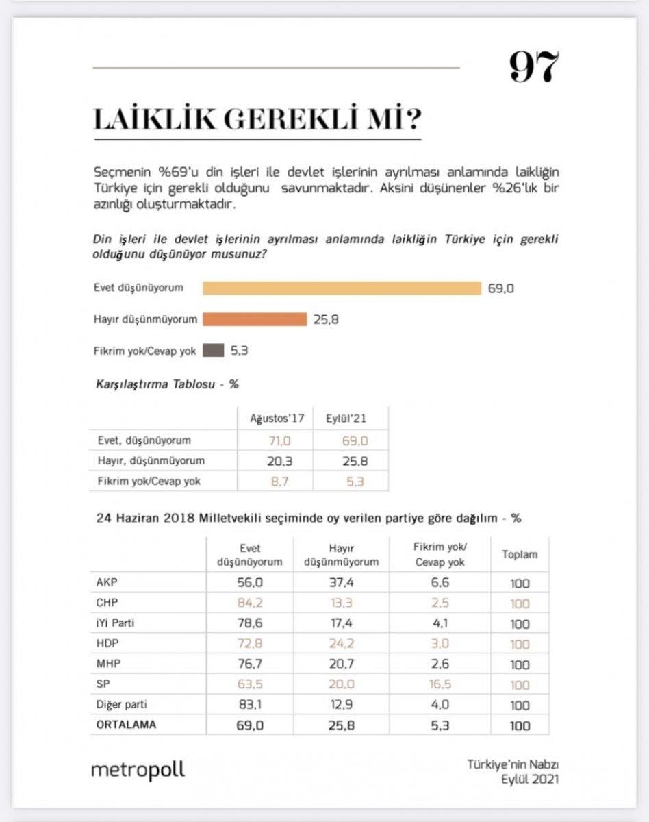 Metropoll'ün 'Laiklik gerekli mi' anketi