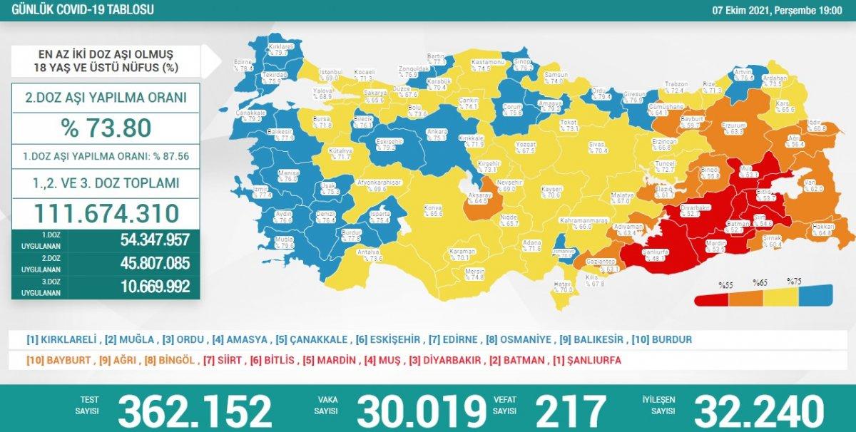 7 Ekim Türkiye'nin koronavirüs tablosu