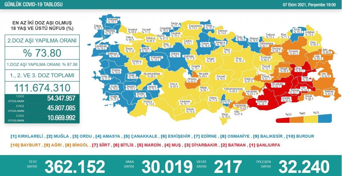 Koronavirüs vaka tablosu açıklandı mı? 7 Ekim Perşembe vaka ve ölüm sayısı