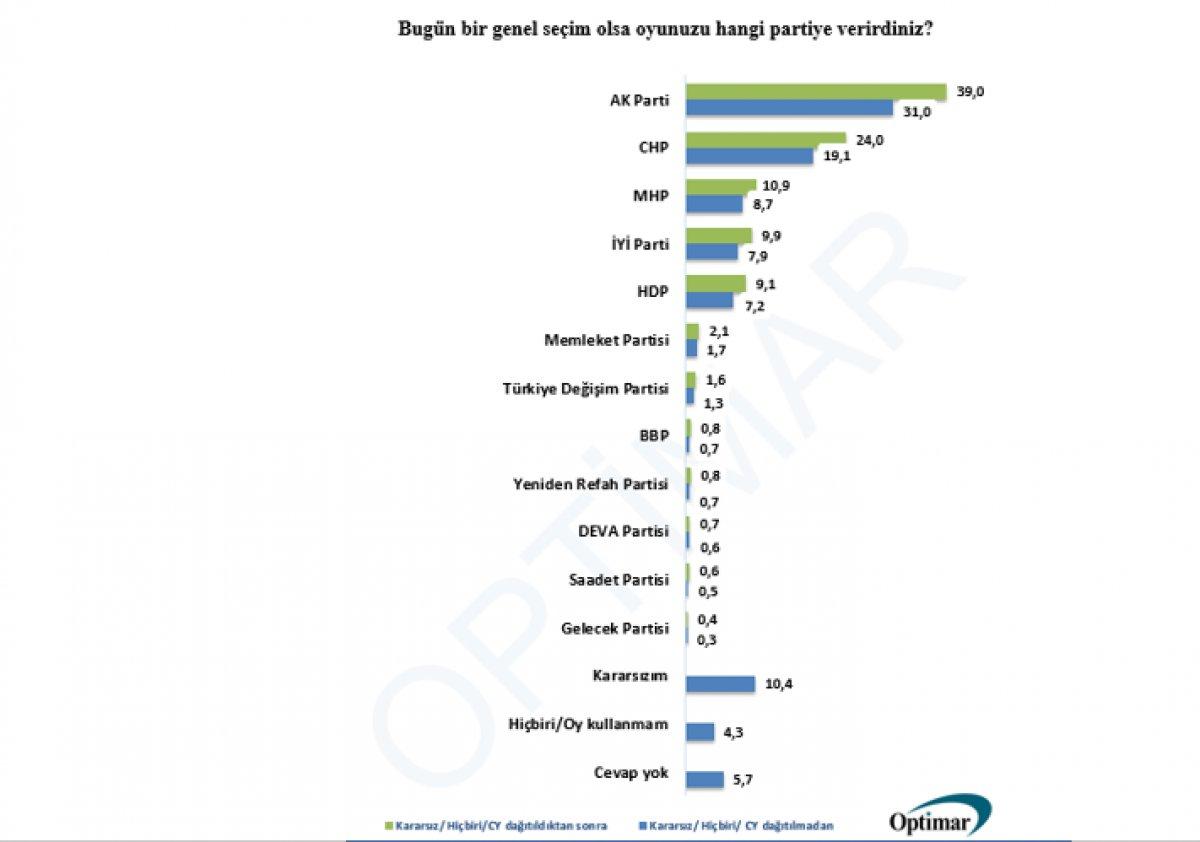 Optimar'ın genel seçim anketi: Cumhur İttifakı yüzde 50,7