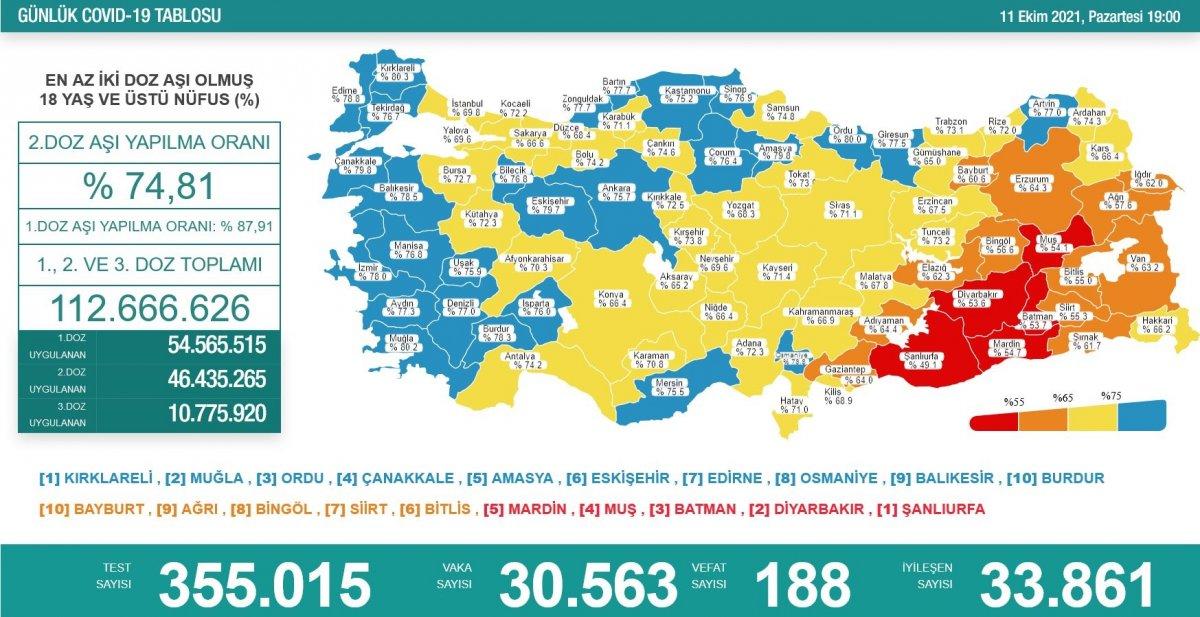 Koronavirüs vaka tablosu açıklandı mı? 11 Ekim Pazartesi vaka ve ölüm sayısı