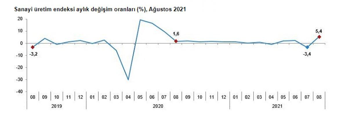 Sanayi üretim endeksi açıklandı
