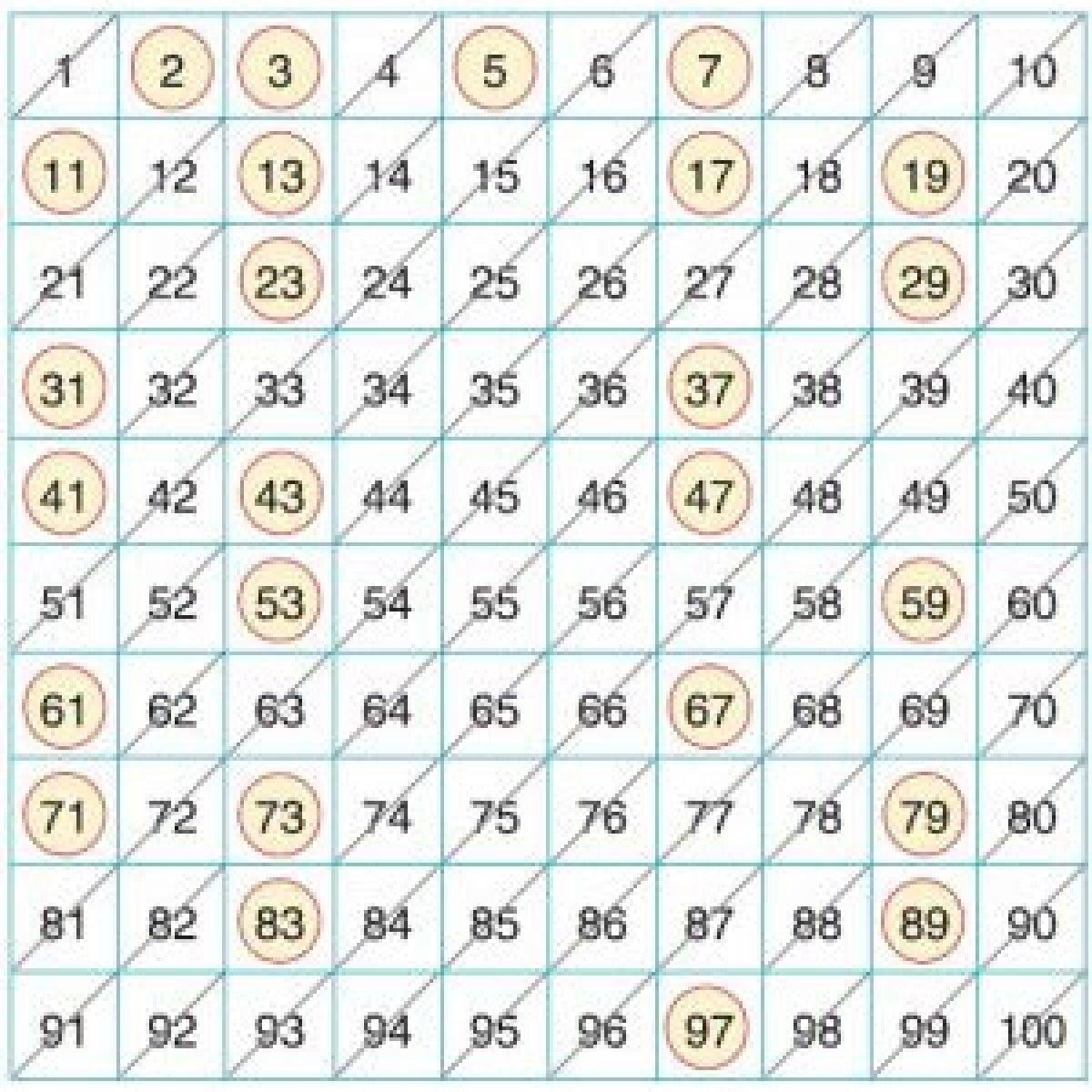 Asal sayılar hangileridir? 0 ve 1 asal sayı mı? En küçük asal sayı...