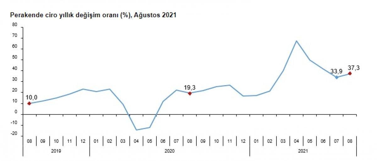 Perakende ciro arttı