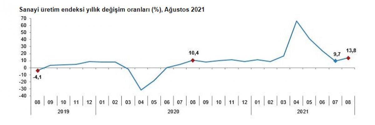 Sanayi üretimi arttı