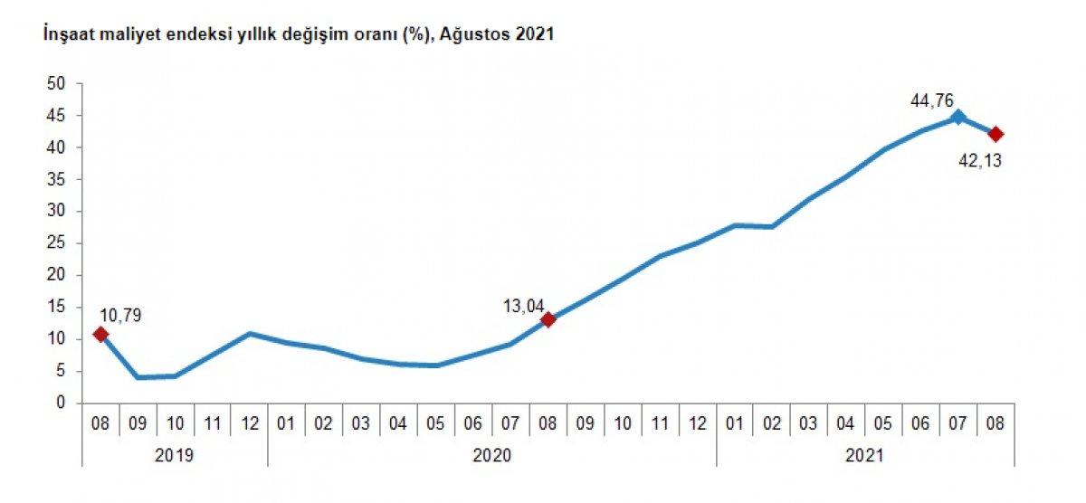 İnşaat maliyet endeksi