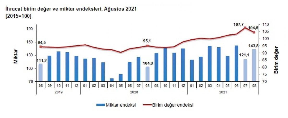 İhracat birim değer endeksi