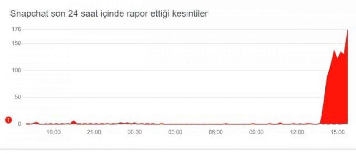 Snapchat çöktü mü, ne zaman düzelir? 13 Ekim Snapchat bağlantı hatası