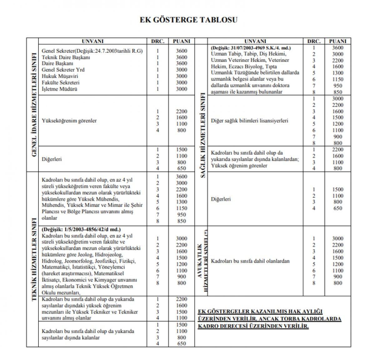 Memurların beklediği 3600 ek göstergeye dair tüm detaylar