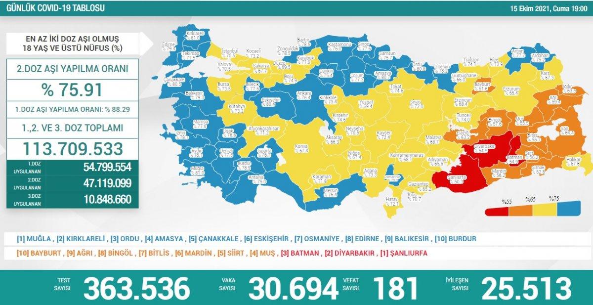 15 Ekim Türkiye'nin koronavirüs tablosu