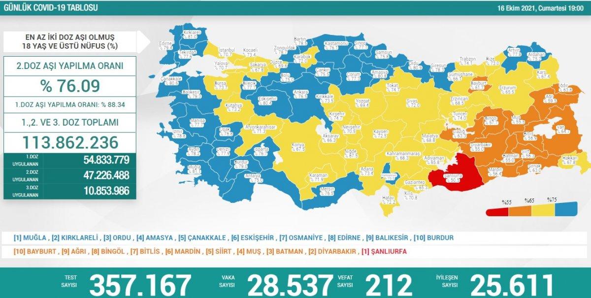 16 Ekim Türkiye'nin koronavirüs tablosu