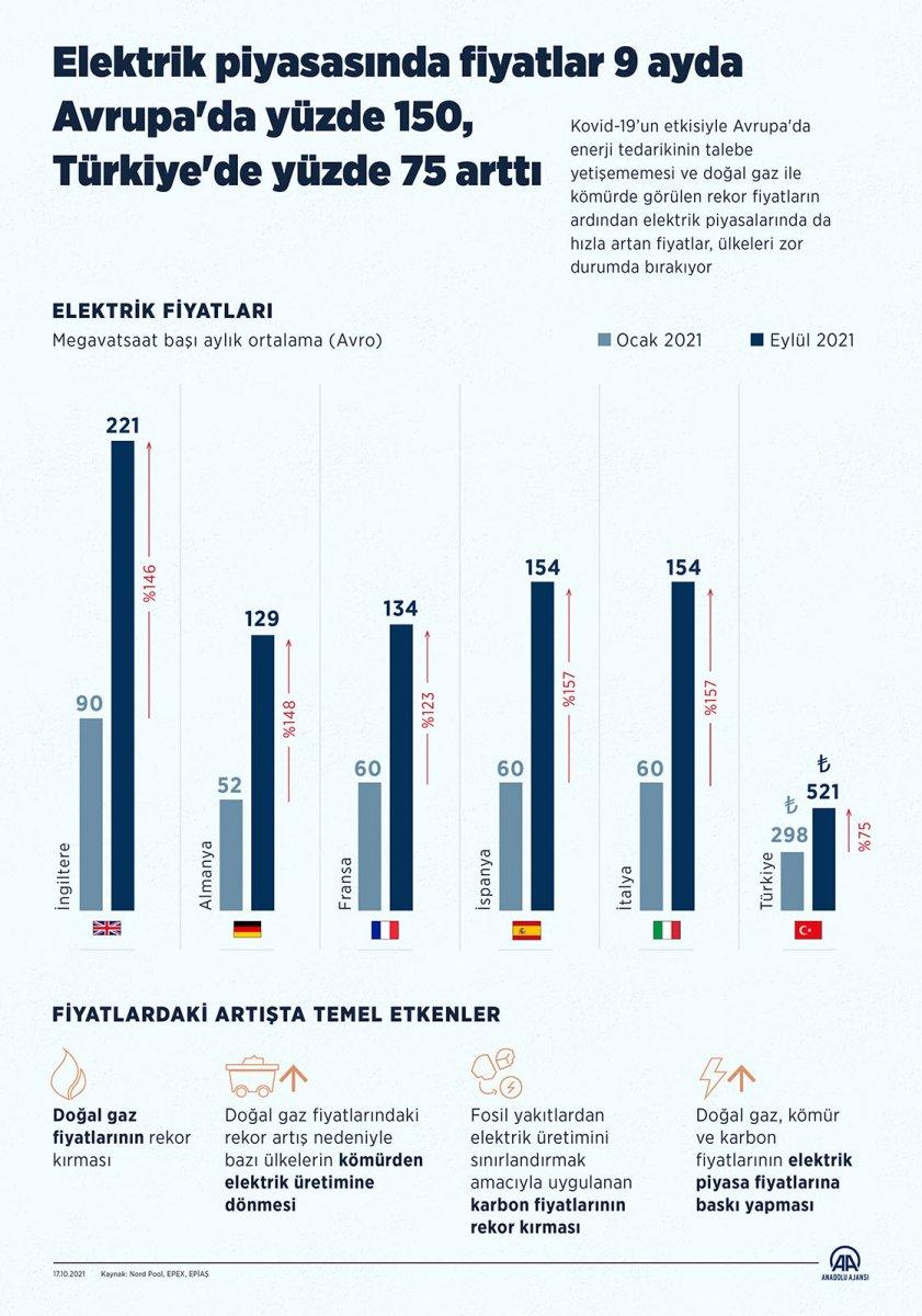 Elektrik fiyatları arttı