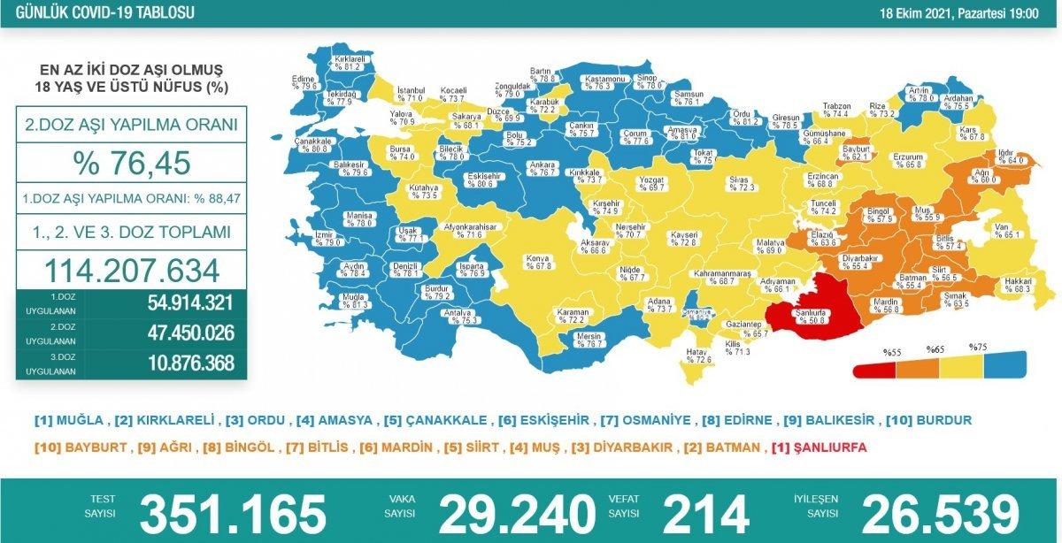 Koronavirüs vaka tablosu açıklandı mı? 18 Ekim 2021 vaka ve ölüm sayısı