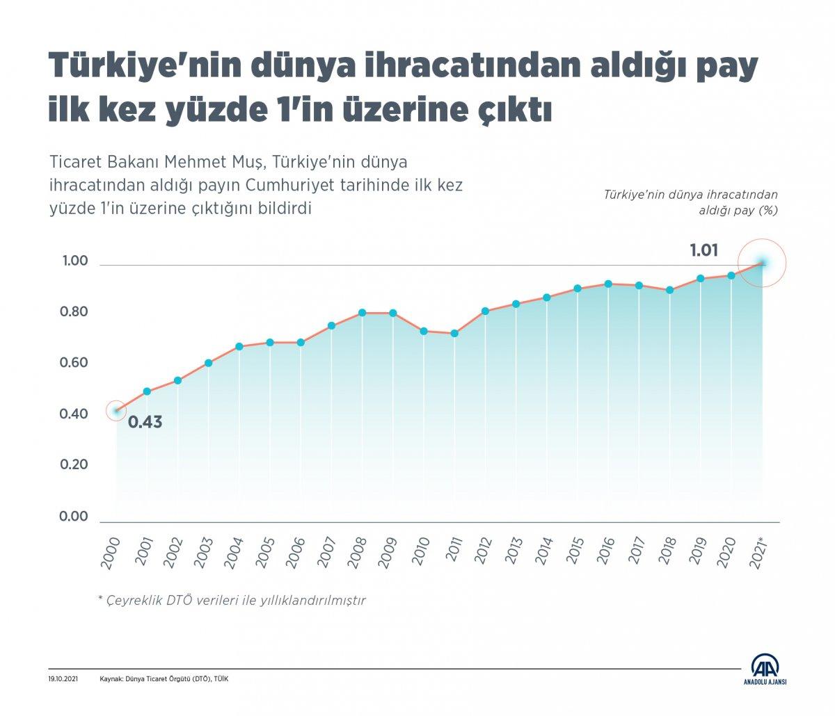 Türkiye'nin dünya ihracatındaki payı ilk kez yüzde 1'in üzerine çıktı