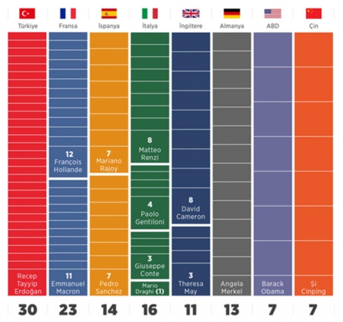 Cumhurbaşkanı Erdoğan Afrika'yı ziyarette zirvede